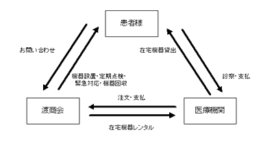 在宅酸素療法のシステム